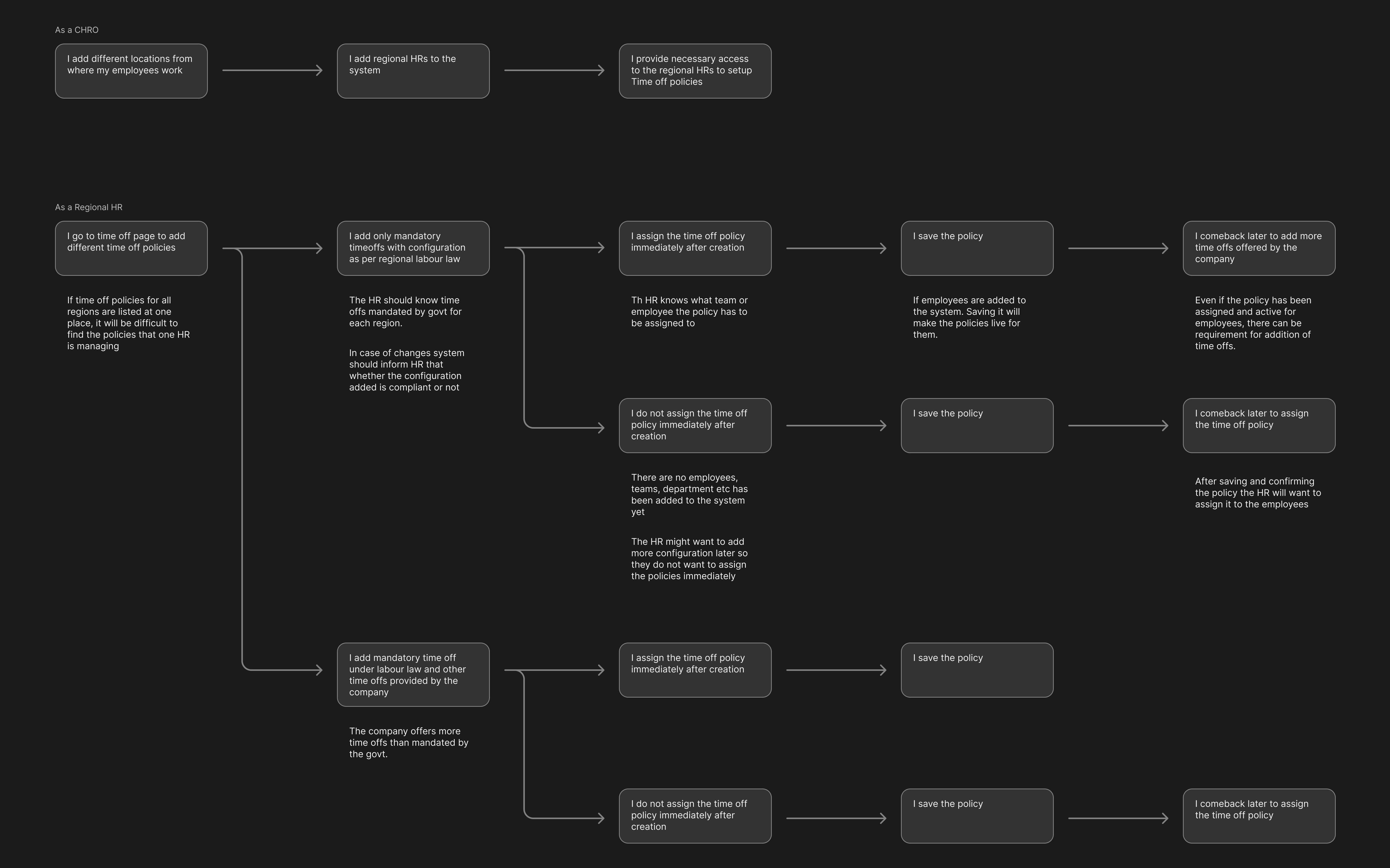 User journey map for leave policy setup